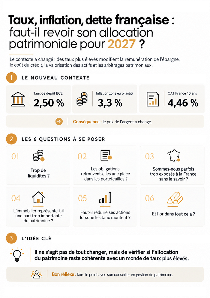 Allocation patrimoniale 2027